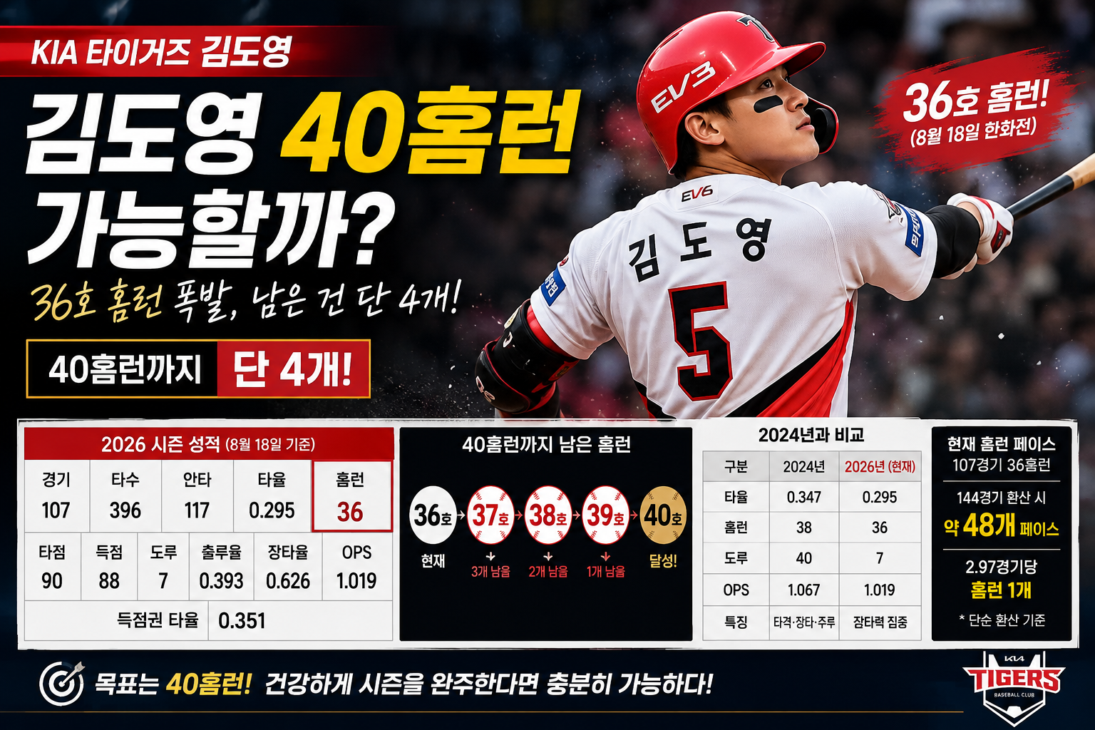 김도영 40홈런 가능성 시즌 36호 홈런과 40홈런 도전